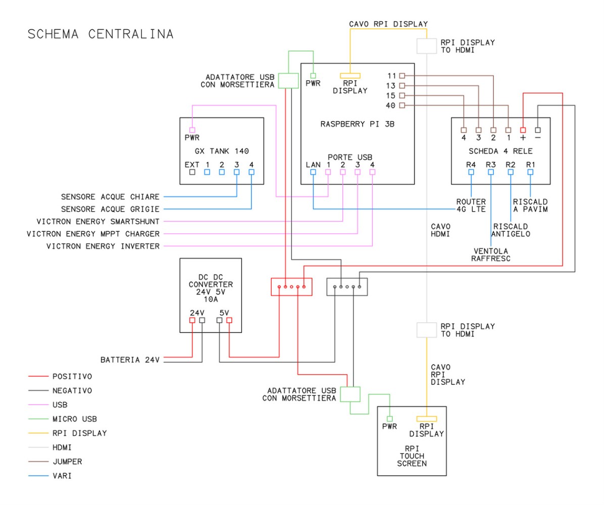 Schema centralina